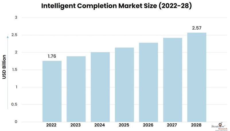 Intelligent-Completion-Market-Insights